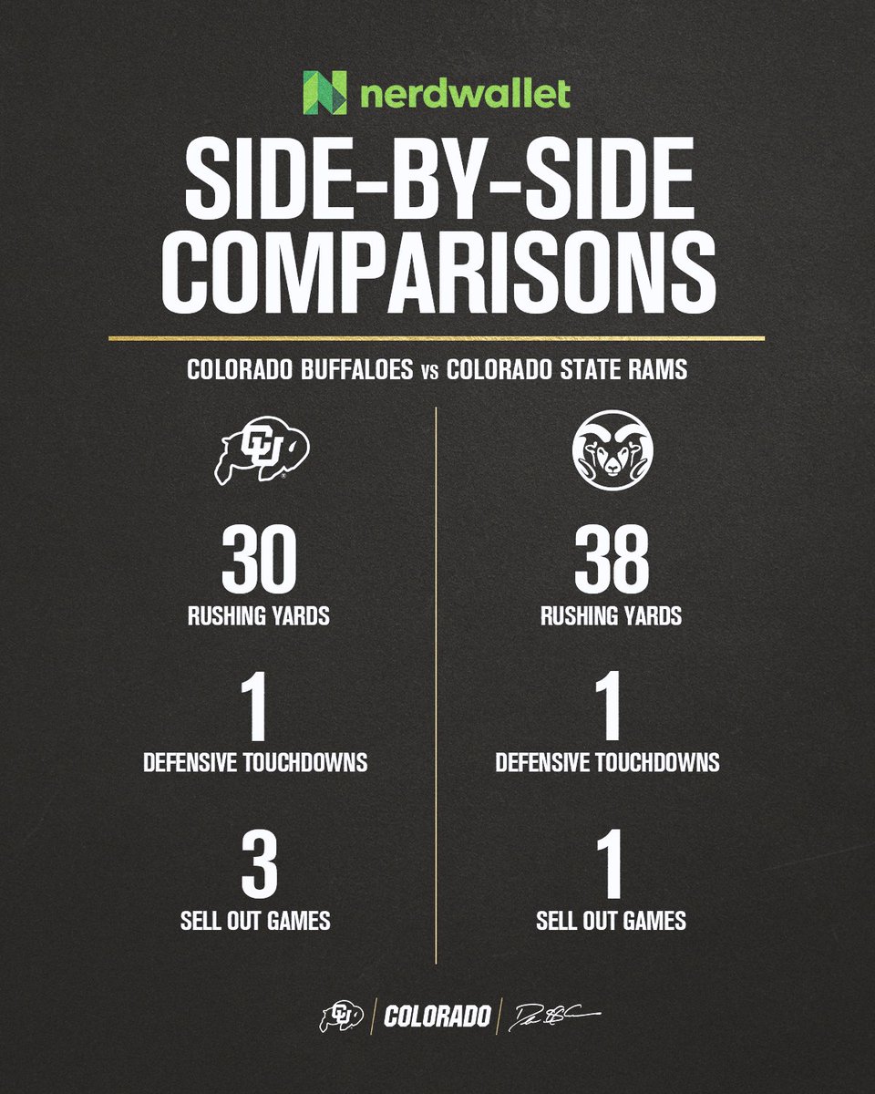 More comparisons.

#GoBuffs | <a href="/NerdWallet/">NerdWallet</a>
