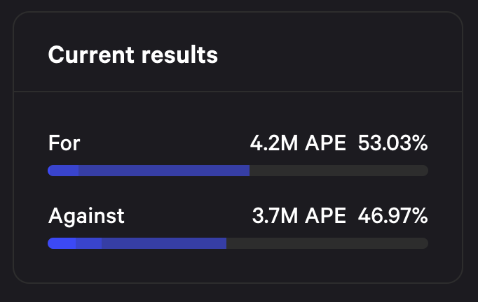The proposal to use 11mn $APE to buy BAYC, MAYC, and more is now leaning towards passing.

Some have said that Machi who made the proposal has not yet voted and has 3mn+ $APE.
