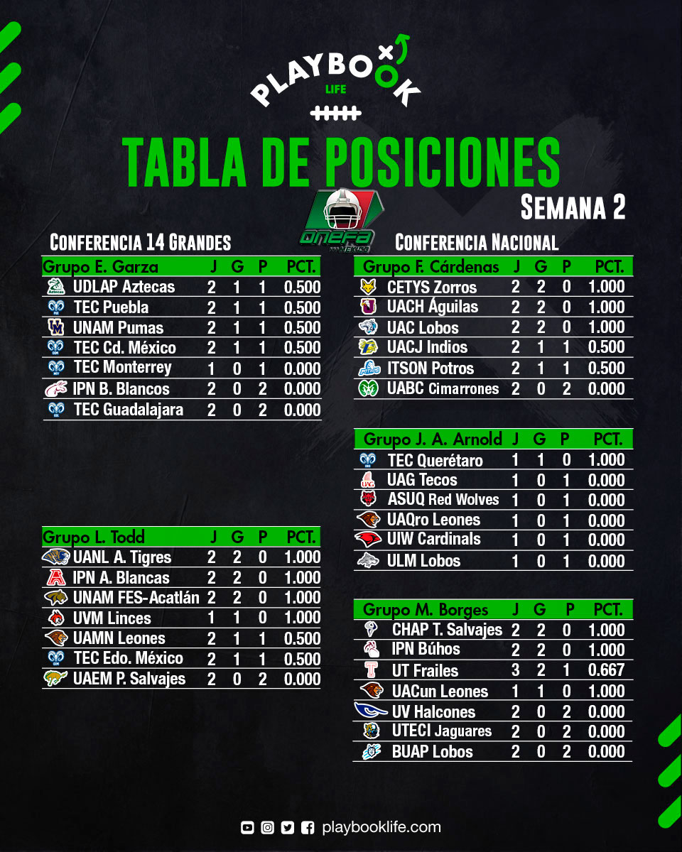 playbook_life's tweet photo. Playbook Life te presenta los standings al término de los partidos de la Semana 2 de la Temporada 2023 de la Liga Mayor de la ONEFA
#PlaybookLife #footballamericano #HablemosDeFootball #enjoyfootballamericano #PorElAmorAlFootball #ONEFA https://t.co/9ZuhmqvRJb