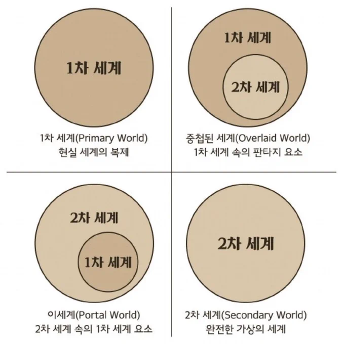 @hl970226 현실 - 리얼리즘 예술
중첩된 세계 - 해리포터
이세계 - 크툴루 신화
2차 세계 - 반지의 제왕 