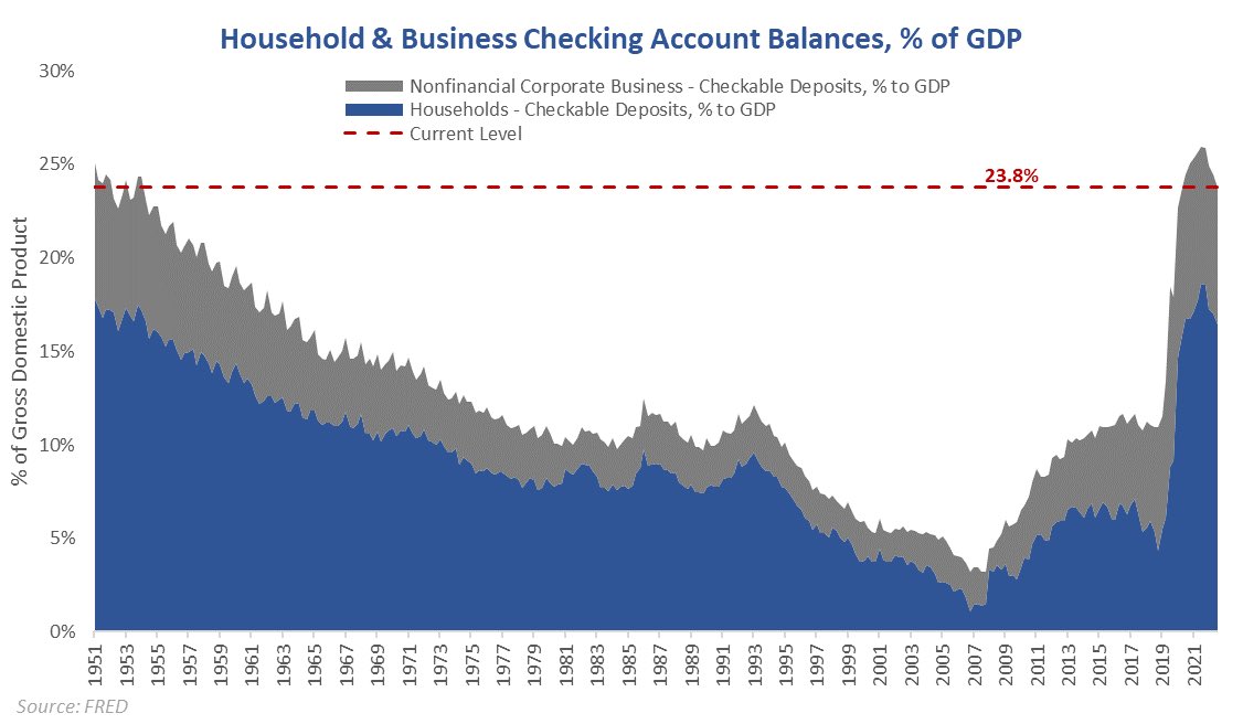 PhilArgue's tweet photo. @saxena_puru I struggle to square this data with checking account balances. Roughy $6.3T at the end of 2Q (HH + business). Nearly 25% of GDP - highest since 1950’s. https://t.co/Z3kgovOv16