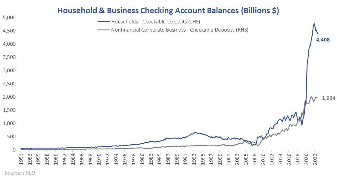 PhilArgue's tweet photo. @saxena_puru I struggle to square this data with checking account balances. Roughy $6.3T at the end of 2Q (HH + business). Nearly 25% of GDP - highest since 1950’s. https://t.co/Z3kgovOv16