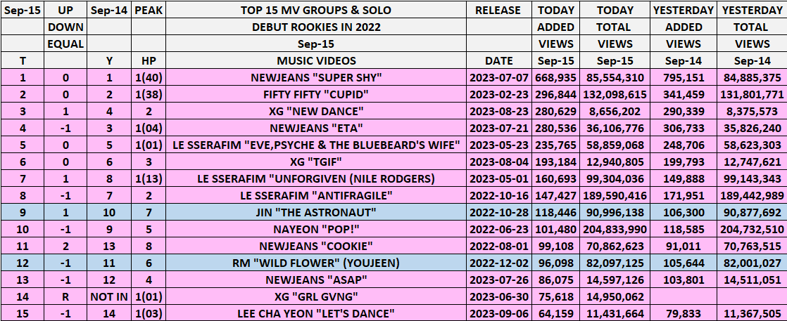 kpop_spotify's tweet photo. TOP 15 MIX MV ROOKIES 2022
SEP 15
#NEWJEANS "SUPER SHY" 40X🥇
HIGHEST #NEWJEANS "COOKIE"🔼2⃣
LOWEST 6MV⬇️1⃣
1⃣🔙1⃣ 🚫
#FIFTYFIFTY #XG #LESSERAFIM #JIN #NAYEON #RM #LEECHAYEON https://t.co/MrkI0ehfmw