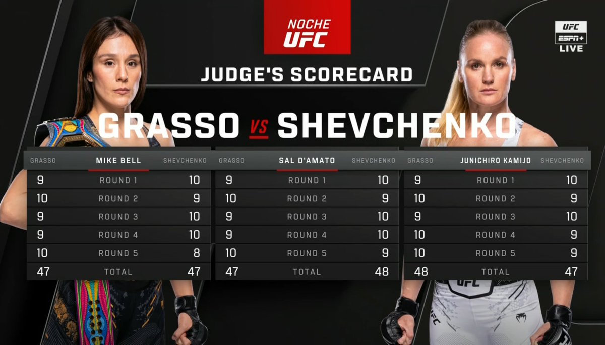 I thought Grasso pulled it off, but not because round 5 is 10-8. That seems...absurd.