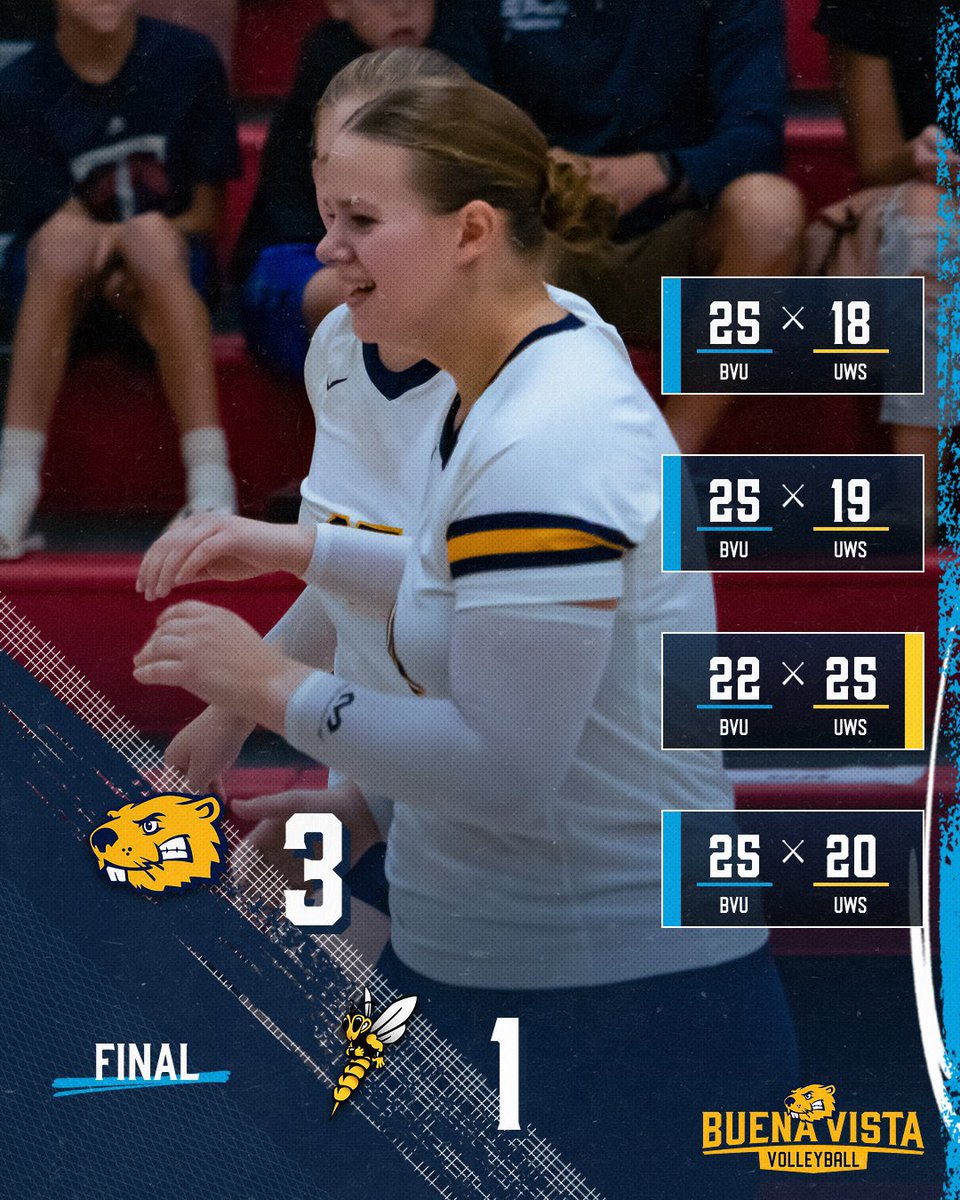 BVUVolleyball's tweet photo. Following a tough open to the UW-Eau Claire Tournament, the Beavers pick up two 𝓦‘s against a pair of solid squads. 

Jilly Janssen continued an impressive start to the season with big outings in all three matches, including a career-high 54 assist showing. https://t.co/Gu8FXT8t9Y