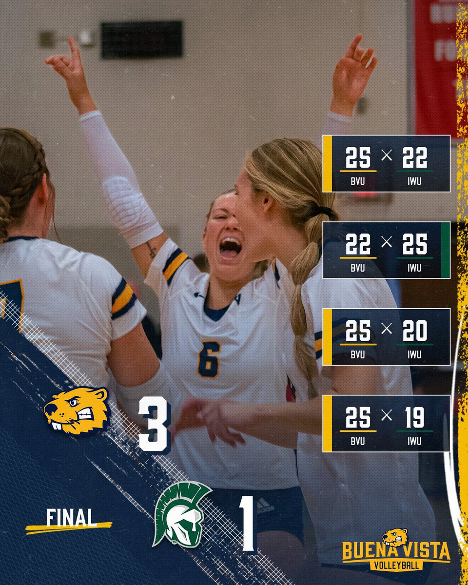 BVUVolleyball's tweet photo. Following a tough open to the UW-Eau Claire Tournament, the Beavers pick up two 𝓦‘s against a pair of solid squads. 

Jilly Janssen continued an impressive start to the season with big outings in all three matches, including a career-high 54 assist showing. https://t.co/Gu8FXT8t9Y