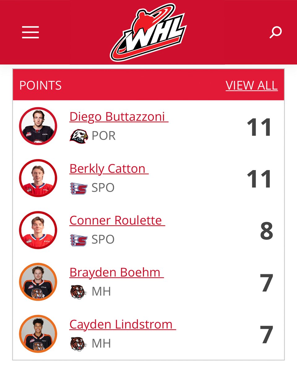 pdxwinterhawks's tweet photo. League leader 😛 https://t.co/pP4bSAoH1W