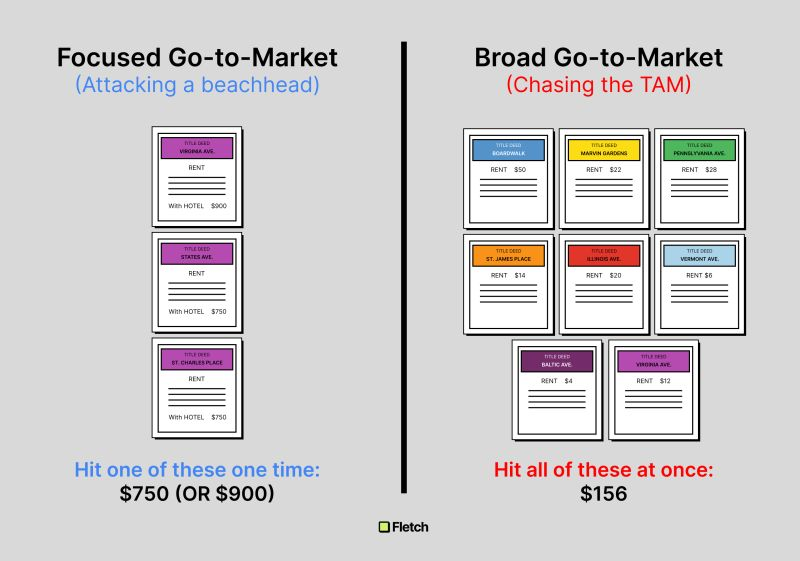 carlvellotti's tweet photo. Should your product go wide, or go deep?

This Monopoly-themed visual makes it obvious:

Domincating a beachhead is a much more effective strategy then trying to address your entire possible market. https://t.co/RlrdyMrURm