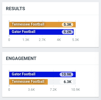 UFAtlasLab's tweet photo. It's halftime, and here's what we're seeing from the social media field: since the game began at 7PM #Gators lead #Vols in engagements, reach, and net sentiment. Vols have generated more posts. #GDDB https://t.co/vdU6nYmvZi