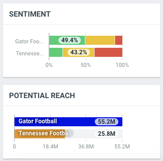 UFAtlasLab's tweet photo. It's halftime, and here's what we're seeing from the social media field: since the game began at 7PM #Gators lead #Vols in engagements, reach, and net sentiment. Vols have generated more posts. #GDDB https://t.co/vdU6nYmvZi