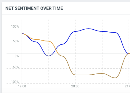 UFAtlasLab's tweet photo. It's halftime, and here's what we're seeing from the social media field: since the game began at 7PM #Gators lead #Vols in engagements, reach, and net sentiment. Vols have generated more posts. #GDDB https://t.co/vdU6nYmvZi
