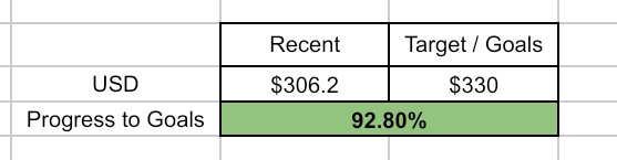 Malaysian Daileee yang masih nak menyumbang dipersilakan~

Sikit lagi nak capai target!
We're already at 92.80%
(Refer the links provided for more info)

Kalau nak donate guna tng etc pls dm me directly