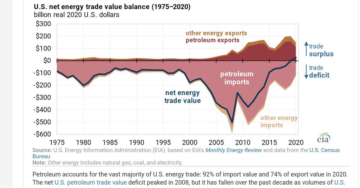 JoeWo2020's tweet photo. @germanicaussie @anasalhajji Without fracking US energy production would fall off a cliff and we would be dealing with the same high prices that Europe is seeing for energy. 

It would be even worse though bc the US would be importing huge amounts of energy further driving up the cost of energy globally. https://t.co/N6DWxdRdsL