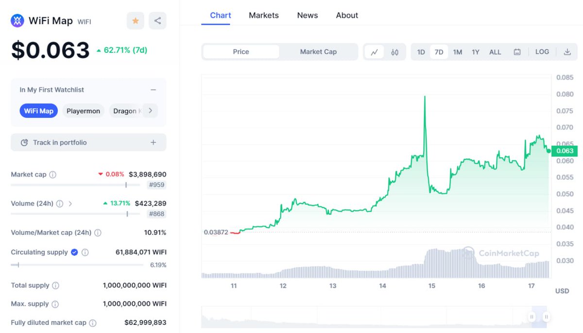 jerryleex64's tweet image. 🚀 Ready to skyrocket your profits? Don&apos;t miss the buzz around $WIFI as we gear up for another massive pump! 📈💰 #BigGains #WeekendProfits