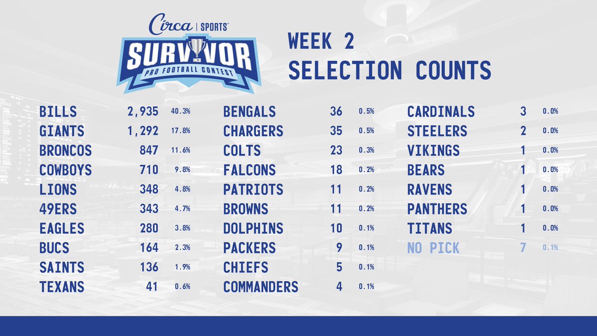 CircaSports's tweet image. #CircaSurvivor 2023 🏈🏆
Week 2 Selections

📄 Complete selections: circasports.com/circa-survivor…
