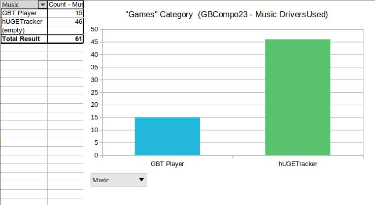 0xbbbbbr's tweet photo. For music drivers in #gbcompo23, #hugedriver has easily overtaken #gbtplayer, but gbt is hanging in more than might be expected given the improved workflow and output hUGEDriver has.
No showings for #devsound and #gbsoundsystem this time. https://t.co/Wd639DDYR7