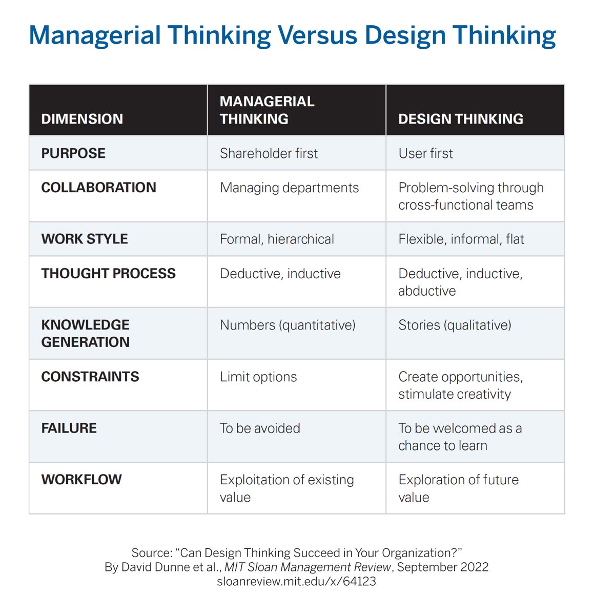 Eight dimensions of design thinking capture important differences in how managers and designers perform their work and make decisions.

From “Can Design Thinking Succeed in Your Organization?” mitsmr.com/3APnFLa