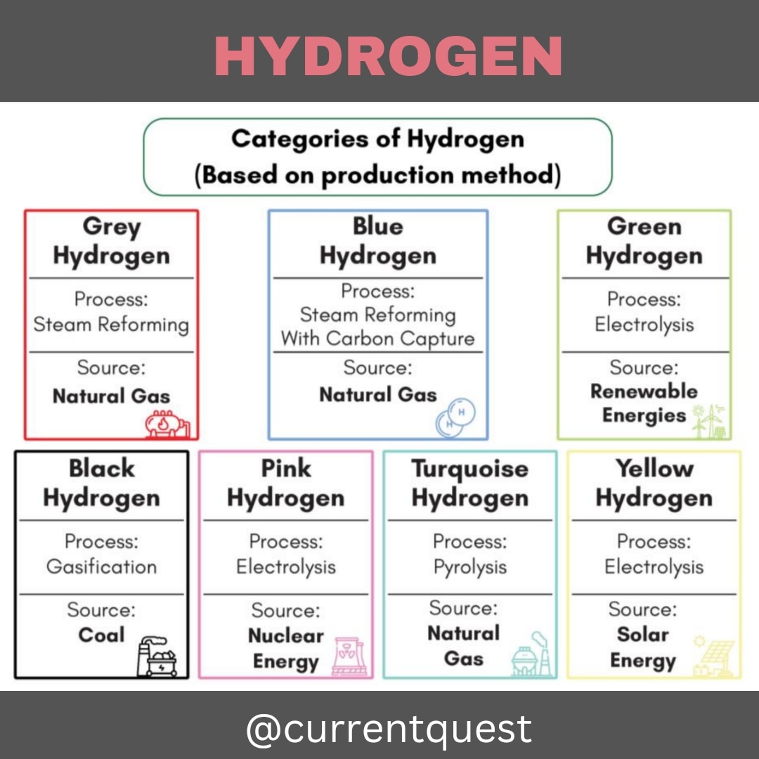 Currentquest21's tweet photo. HYDROGEN

#UPSCPrelims2024 #UPSC #Hydrogen #study #Exams #generalstudies #naturalgas #IAS #IPS #success https://t.co/Z8H4yAetnz