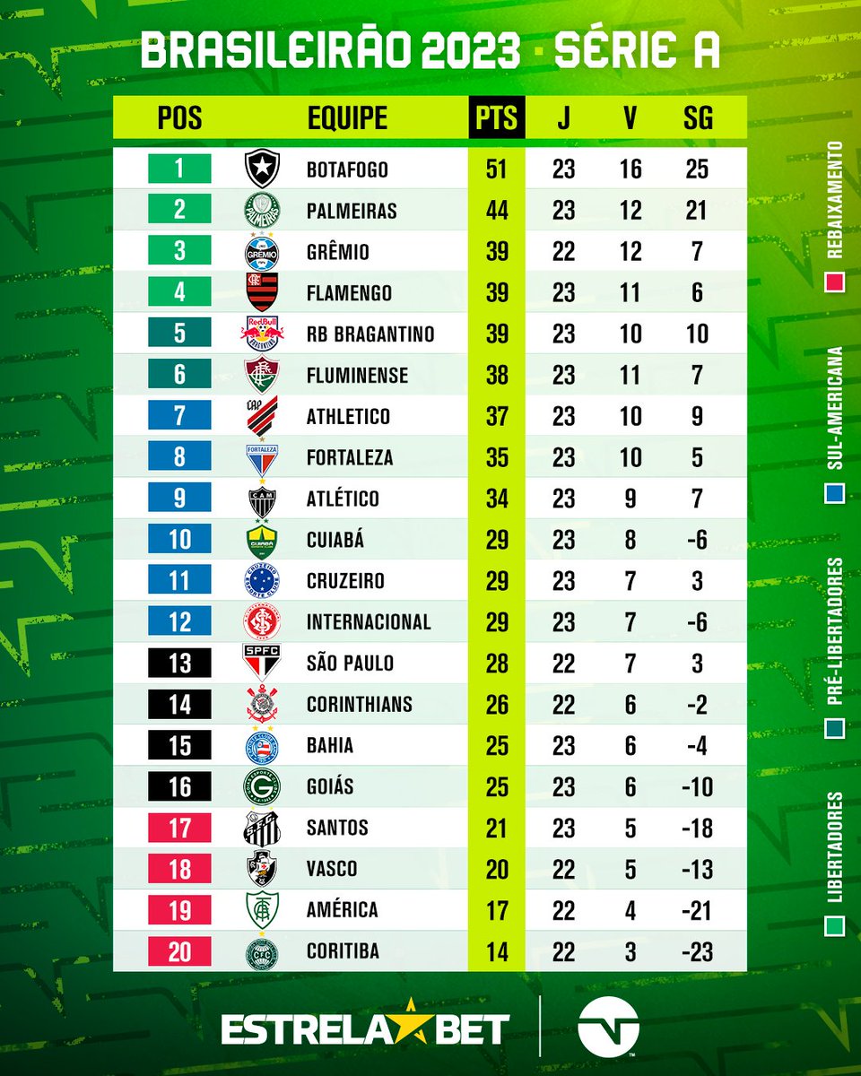 TNTSportsBR's tweet photo. Fim da rodada e a tabela do #Brasileirão2023 ficou assim! E aí, como tá o seu time? #estrelabet #estreladarodada #ebsqd https://t.co/A4dl56Tbwh