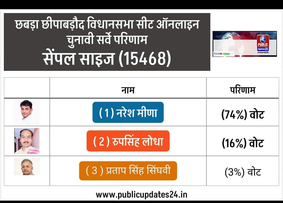 iamsrm00's tweet photo. #नरेश_मीणा_को_रिहा_करो
Naresh meena https://t.co/m2iajN5DmG