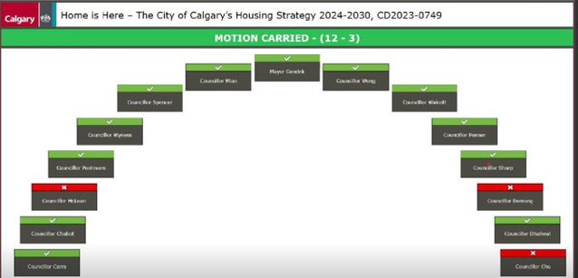 CommonGoodYYC's tweet photo. Congratulations to #YYC , #yyccc, on passing the affordable housing strategy. This is an important first step in addressing one of the most pressing issues in our city.  Great work done by many to make this happen. https://t.co/iAjwrNnOiE