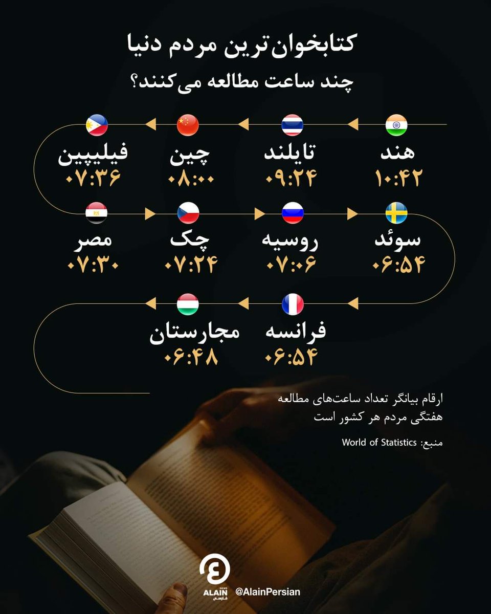 کتاب‌خوان‌ترین مردم دنیا