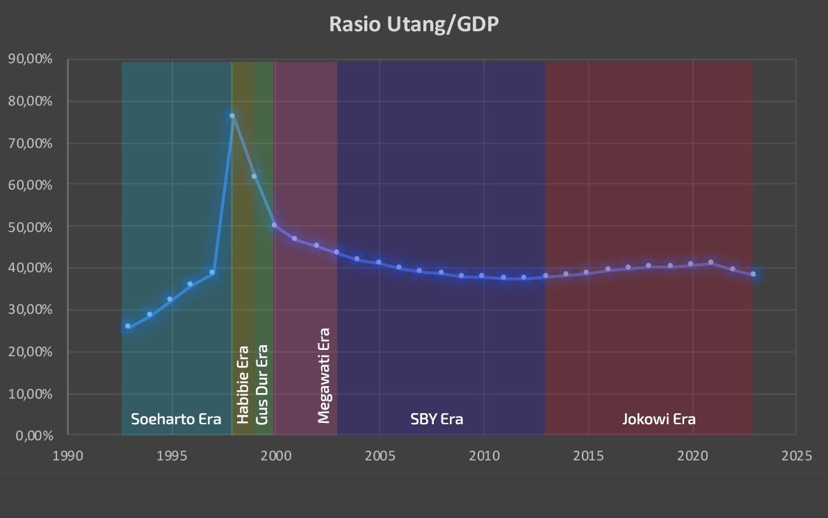 orientasi_id's tweet photo. Proporsi hutang Indonesia terhadap GDP. Benarkah semakin memburuk?

Jokowi
2023 = 38,15%
2019 = 40,3%
2014 = 38,3%

SBY
2013 = 37,9%
2009 = 38%
2004 = 42%

Megawati
2003 = 43%
2001 = 46,8%

Gus Dur
2000 = 49,8%

Habibie
1999 = 61,8%

Soeharto
1998 = 76,2%

#IndonesiaMaju https://t.co/3oxqA3HABl
