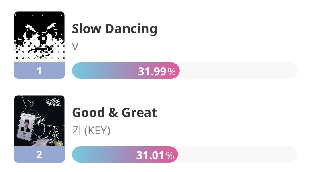 VoteWithARMY's tweet photo. 🏆 | SHOW CHAMPION ➝ Idol Champ

1. Slow Dancing — 657,598 🚨🚨🚨🚨
2.                         — 637,380

👉 GAP: 20,218 ⚠️⚠️⚠️⚠️

WIDEN THE GAP ASAP ARMY! 

⏰: Sept. 18th @ 2 PM KST 

🗳️: https://t.co/UK2abUfcoo https://t.co/6wOQKfqiu3