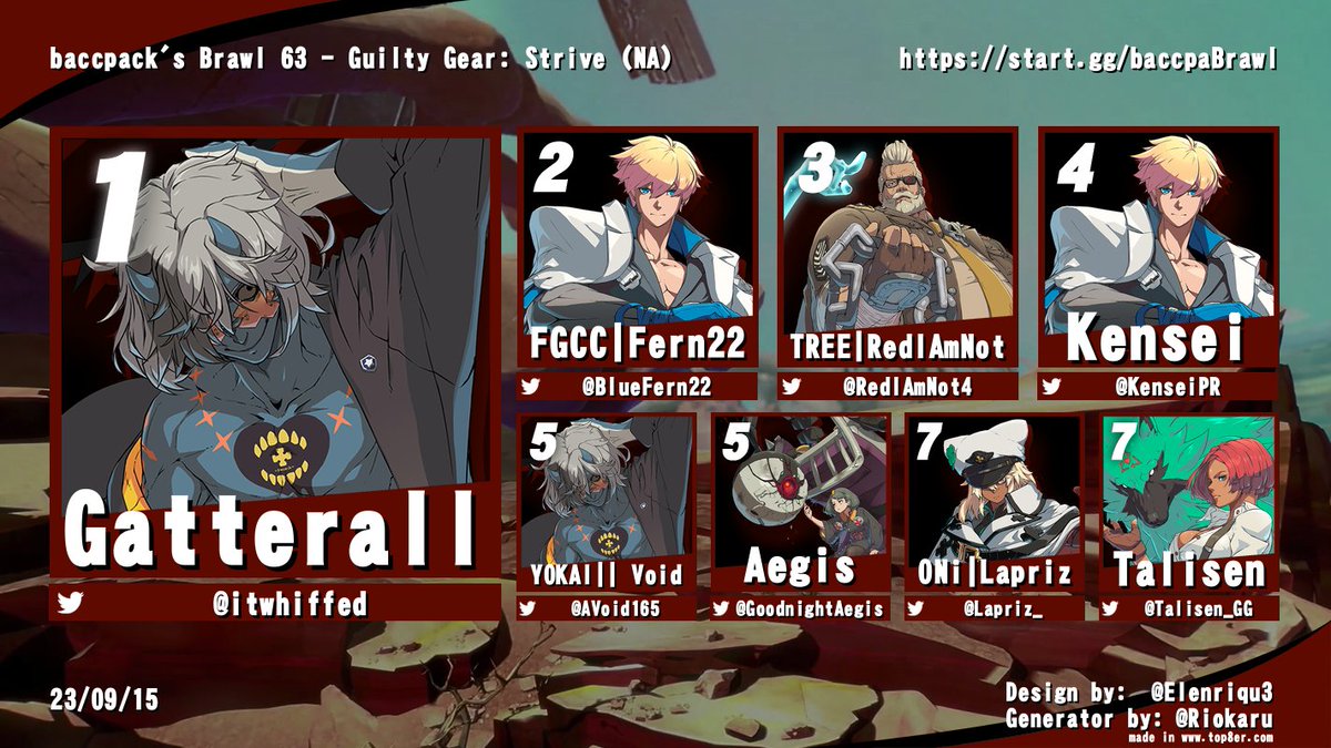 baccpack's Brawl 63 #GGST
🏆<a href="/itwhiffed/">Gatterall</a> 
🥈<a href="/BlueFern22/">FGCC | Fern22 ☄️</a> 
🥉@RedIAmNot4 
4th <a href="/KenseiPR/">BFL Kensei</a> 
5th <a href="/AVoid165/">Void</a> 
5th <a href="/GoodnightAegis/">SJS | Aegis</a> 
7th <a href="/Lapriz_/">ONi | LAPRIZ</a> 
7th <a href="/Talisen_GG/">Talisen_GG</a>