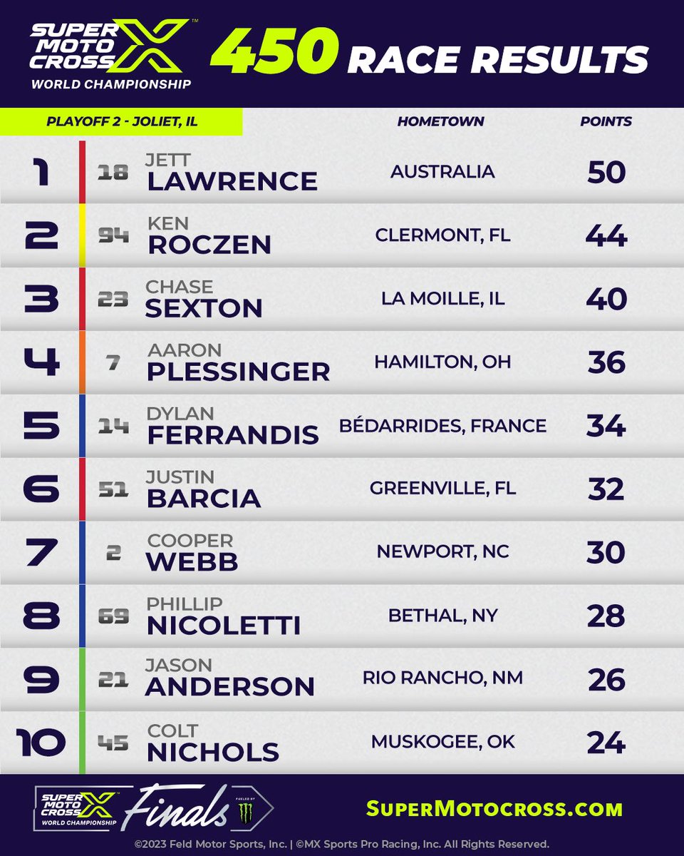 Here’s your 250 and 450 race results from playoff #2 of the SuperMotocross World Championship Finals 📋 #SMX #SuperMotocross