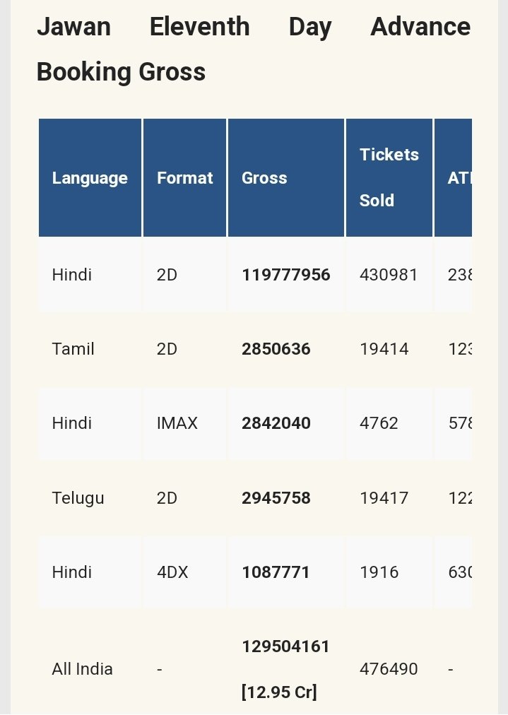 #JawanAdvanceBooking For Today Is Historical 🔥 

Biggest 2nd Sunday Advance In The History Of Hindi Cinema, Total Gross Is Almost 13cr. 35Cr+ Loading Today

#Jawan Is TRULY A MONSTER 🔥