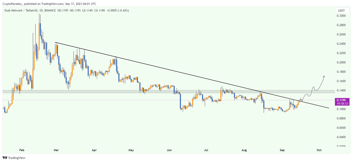 CryptoParadox_'s tweet photo. $DUSK Perfect retest of the trendline 
Time to run it bakc! https://t.co/1rXUQKMYAS