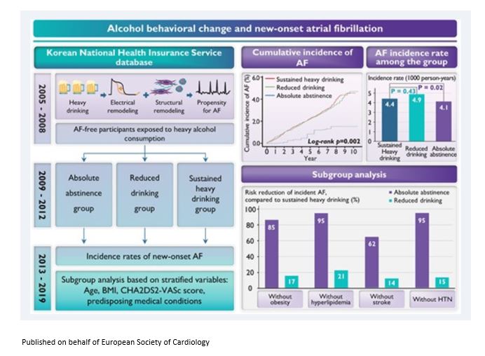 📚#EJPC paper of the week: #AFib & #alcohol consumption 🟢19 425 individuals w chronic heavy alcohol consumption 🟢absolute abstinence ⬇️#AFib incidence 🍷reducing alcohol consumption not associated w #AFib ⬇️ bit.ly/45I4oJH @SilCastelletti @paolo_emilio @EAPCPresident