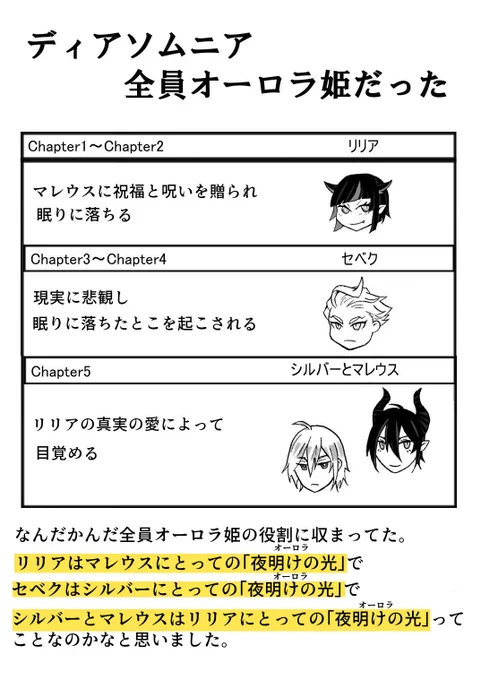 なんだかんだツイステ7章chapter5までやって「全員誰かのオーロラ姫(夜明けの光)だったんだな…」としみじみ思いました。改めてリリアの凄さというか懐の深さというか「真実の愛ってスゲー!」て気持ちになった。見えないものに触れる力…それがLOVE!ディアソムニアは家族…! 
