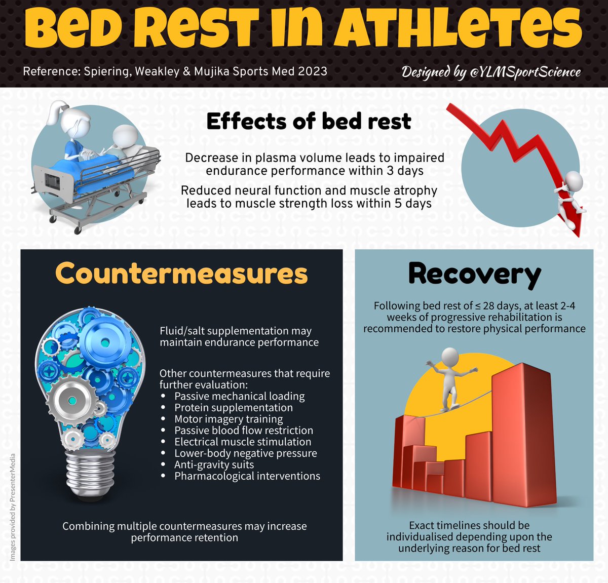 #New 🛌📈 How athletes can rebound after bed rest by @jonathon_weakley_phd, @inigomujika_en & Barry Spriering in @SportsMedicineJ 📖 Free full-text article: link.springer.com/article/10.100…
