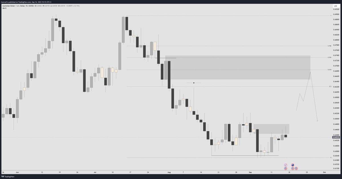 $EUR ve $AUD beklentim 4H swing pullback