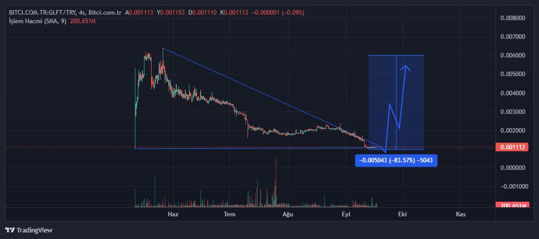 cryptoaty's tweet photo. #Bitci Launchpad Projeleri Zaman Zaman Çok İyi Patlama Yapıyor ⬇
Örnegini $ESPT 'de yaşadık 3x yaptık 1 ayda
Şimdide 0.0011 Seviyesinden $GLFT Alımı Yapıyorum
https://t.co/oCvlsyYYIf bitci kayıt linki
#glft #globalfantoken #fantoken #btc #crypto #Launchpad $tip #TipCoinEth