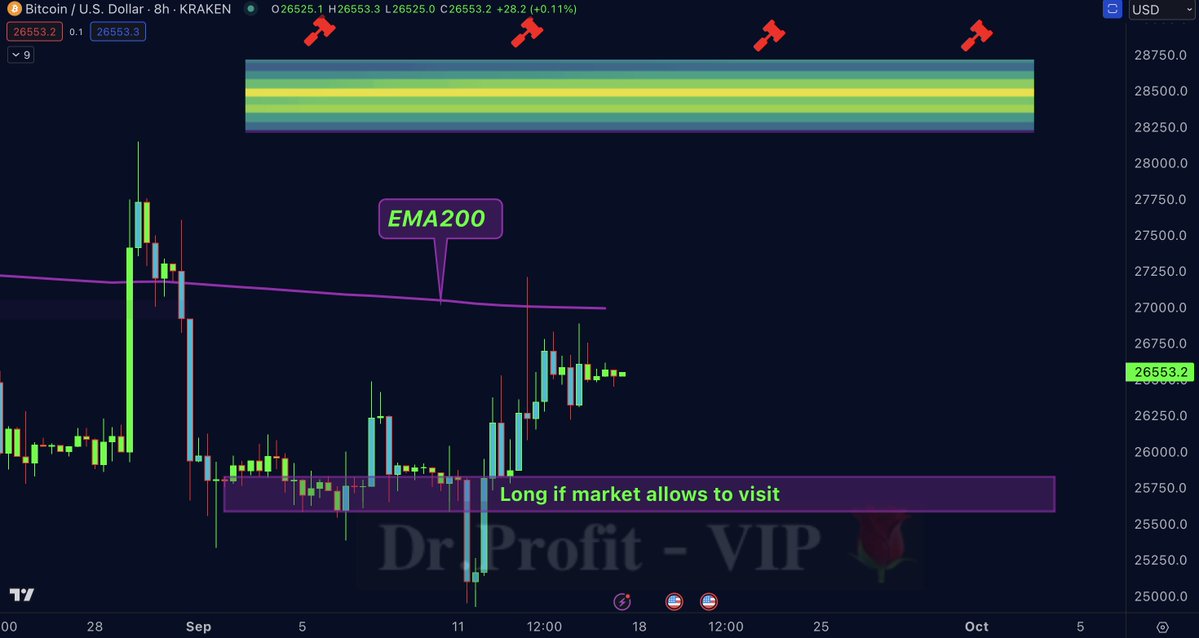 DrProfitCrypto's tweet photo. #Bitcoin  - whats next ?

The big Sunday report, all you need to know:

In last weeks Sunday report we spoke about the small long order at the liquidity pool in the region of $25.200 that perfectly got hit and in very good profit for those that took the trade. Just one day later I updated the next short term target at $26.800 that was also hit perfectly in a matter of few hours, so whats next after predicting all right again:

🚩 TA/ LCA/ Psychological Analysis: Currently Iam watching the region of $25.600 for another potencial long trade. I will try to snipe with a scalp long if market allows to dump towards $25.600, realistic to happen during, before or after FOMC volatility, right?

For that Iam placing several long orders in that region. Remember that placing a long position and go long for the very short time frame doesnt mean that Iam turning bullish in the mid - big time frame. You should learn to trade levels, and use these levels as opportunity for profitable trades. Iam not closing my shorts from $31.000 region just because I decide to take a long opportunity that will be closed in a very short time frame, while $31.000 is a mid term trade. Please educate yourself about the difference between Scalp and Swing trades, its something that causes a lot of confusion in the comment section all the time.

The liquidity pool that was mentioned in the last two weeks is getting bigger and bigger. Big enough to become a legit target for market makers. For that, keep in mind that $28.600 is the next possible target for market makers, once we breakout above EMA200 daily that is currently at $26.990. The amount of profits market makers gonna do when hitting $28.600 is the same amount of profit they do when they dump it to $23.5k region. I will add more into shorts if market allows to visit $28.600 regions.

Market is still very bearsih, dont get distracted by those liquidity grabs. If market allows to visit $28.600 Iam going to add more shorts into my 30 - 31k short entry position  Still in big short from 31-30k !

Market overall looks even more bearish than it was in the past few weeks. My target which was always $23.500 and up, is now changed. Iam watching for 23 - 20k region for potencial local bottom before 2024 bull market starts. Indeed, one last big dump, connected with fear is needed before next bull market starts.

There will be a seperate Tweet regarding the #FOMC projection and market expectations + own analysis soon.

Summray, we watch two key levels and one main level:

Long scalp at $25.600 region if market allows to visit

Adding more shorts at: $28.600 region if market allows to visit.

Main bearish target of 23 - 20k has not changed, and is even more bearish now.

🗓 Important Events This Week:

Monday: //
Tuesday: //
Wednesday: FOMC 🚨
Thursday: //
Friday: //

Join Trading Arena (Not premium membership): https://t.co/oBY1dJtPSk

Join free Telegram: https://t.co/zkdgaR6H3c

Join Premium: https://t.co/tPUIwfoBxA