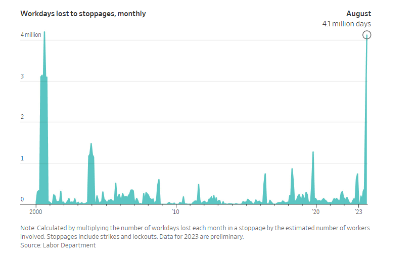 Fxhedgers's tweet photo. THE U.S. LOST 4.1 MILLION DAYS OF WORK LAST MONTH TO STRIKES - WSJ

Even before the UAW walkout, the number of days lost to work stoppages had risen to its highest level in more than two decades https://t.co/oczVcpd0ve