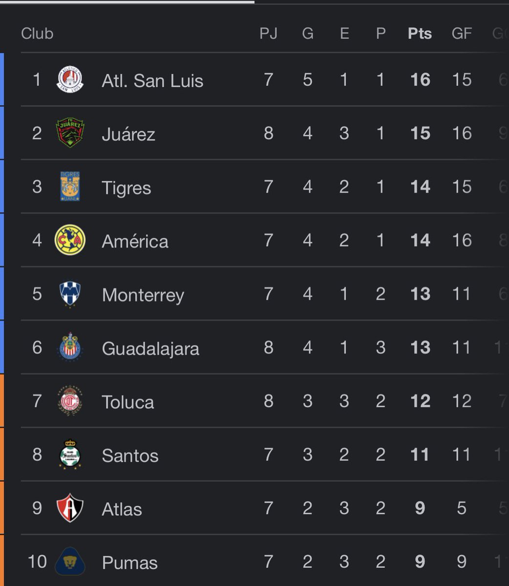 angeeelsau's tweet photo. @AleexPlata @OmarVV9 Liguilla al momento https://t.co/Z1IigGepTf