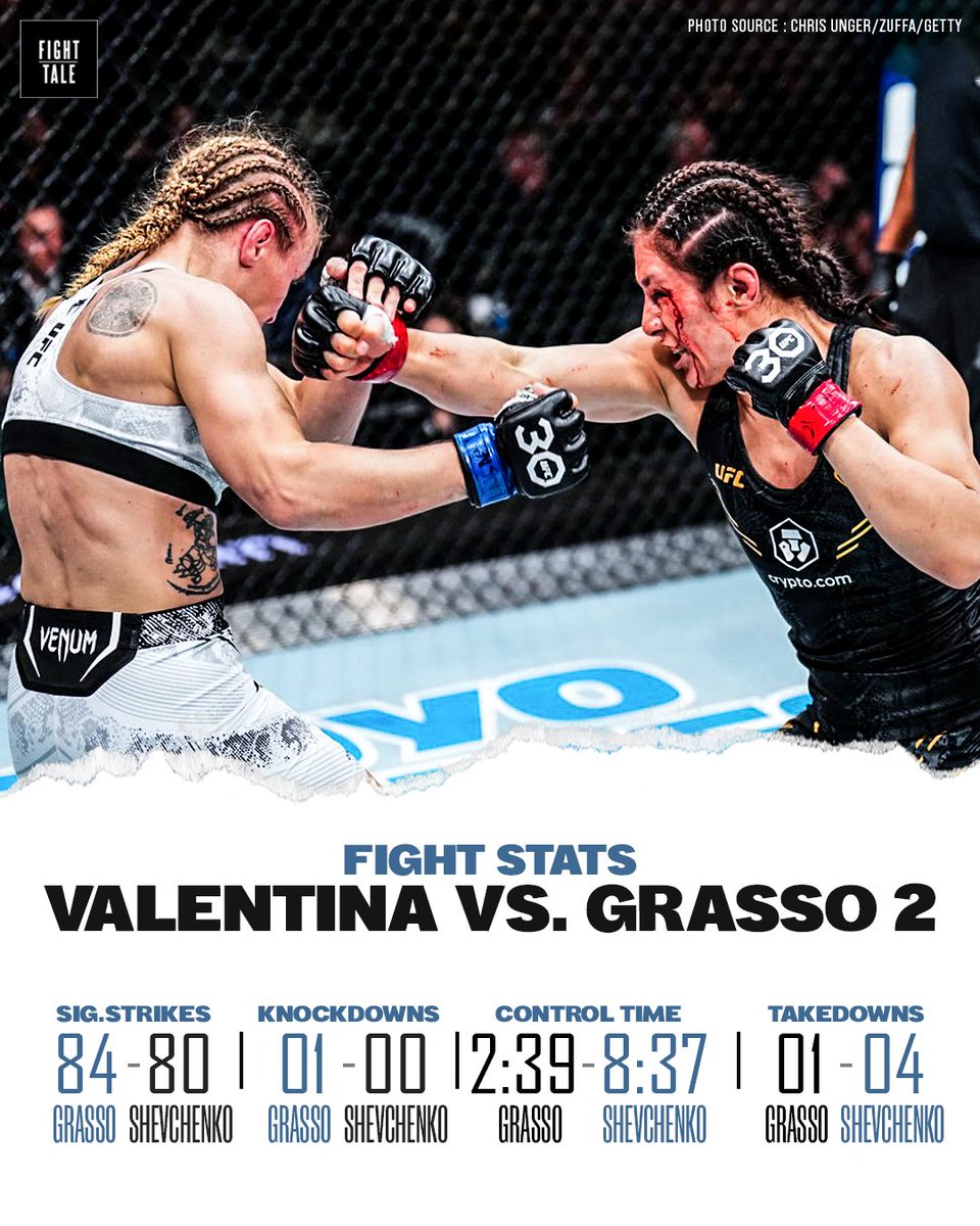 FightTale's tweet photo. Who won? #NocheUFC https://t.co/ZnxoOSMbT1