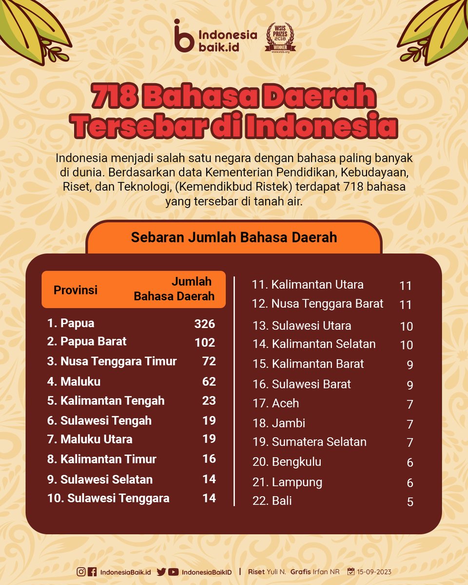 IndonesiaBaikId's tweet image. Tahukah kamu, SohIB?
Indonesia menjadi salah satu negara dengan #Bahasa paling banyak di dunia.

Berdasarkan data @Kemdikbud_RI, terdapat 718 bahasa yang tersebar di tanah air.

#IndonesiaBaik #YangMudaSukaData #BahasaDaerah #Keragaman #SebaranBahasaDaerah #KominfoNewsroom
