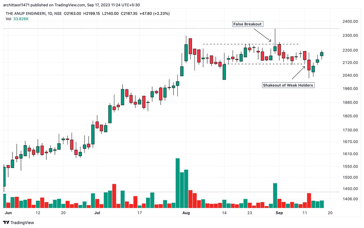 arc1471's tweet image. #AnupEngineering 

False Breakout Followed By a Shakeout 

This time if it crosses 2300 mark , it should move up quickly