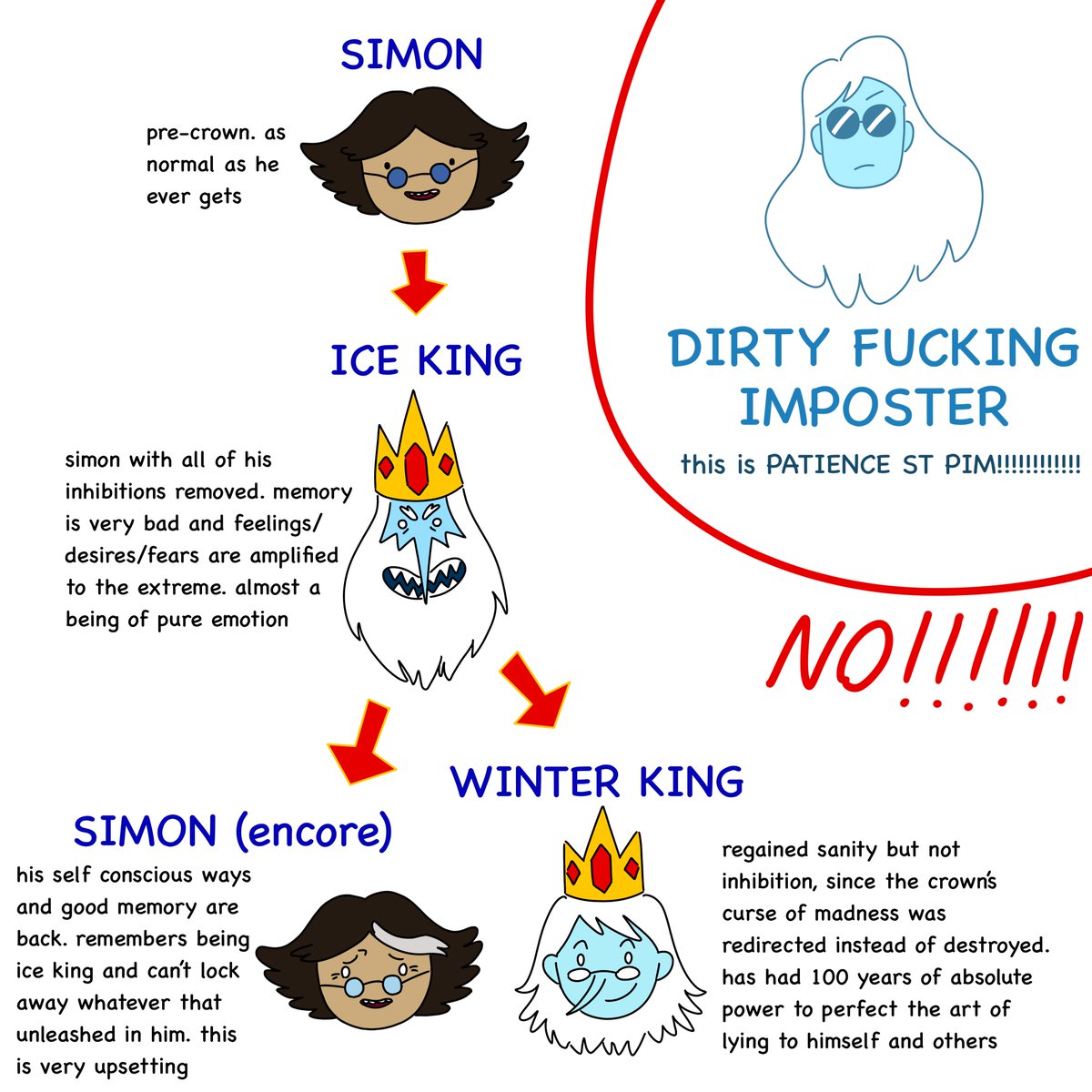 sirdamesander's tweet photo. illustrated guide to what I think is going on with simon #adventuretime #fionaandcake https://t.co/83ZffOCKub