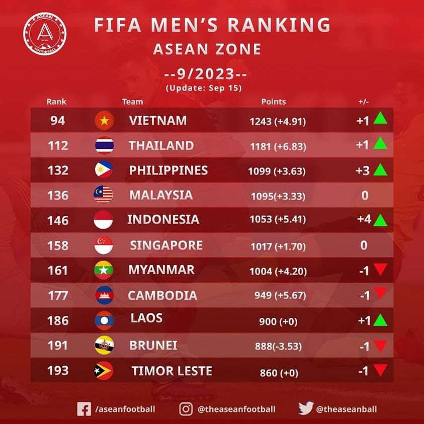 Việt Nam vẫn top 1 Đông Nam Á.  
🇻🇳 = 🇹🇭 +18 
📷 AseanFootball