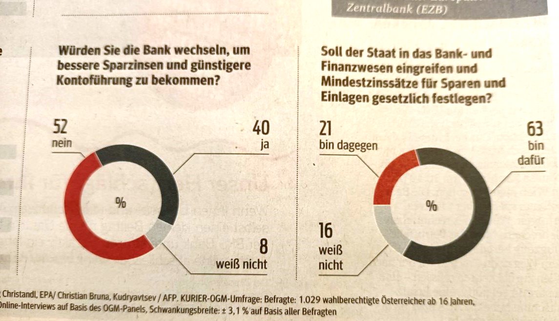 #Eigenverantwortung, nicht die Stärke der Österreicher 🙄

#Wettbewerb: Würden Sie für höhere Sparzinsen Ihre Bank wechseln? 52% NEIN

#NannyStaat: Soll der Staat die Zinsen regeln? 63% JA