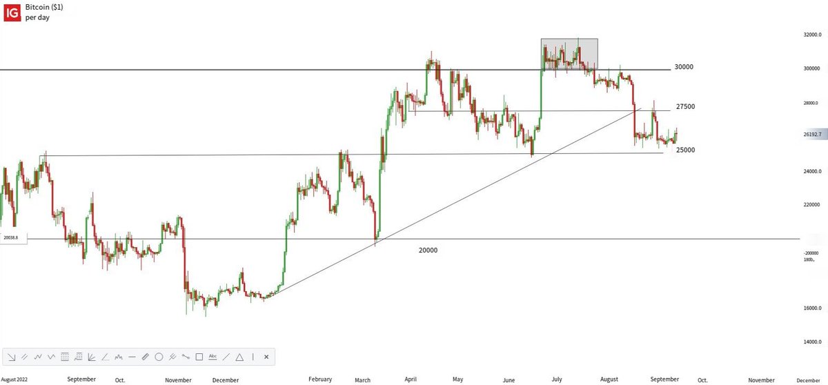 SteveEllisl's tweet image. The price of Bitcoin continues to run in the 30,000-25,000 range, and the trend in the range was once downward. As the price continues to find support at the 25,000 line, the rebound momentum at this line continues to strengthen.