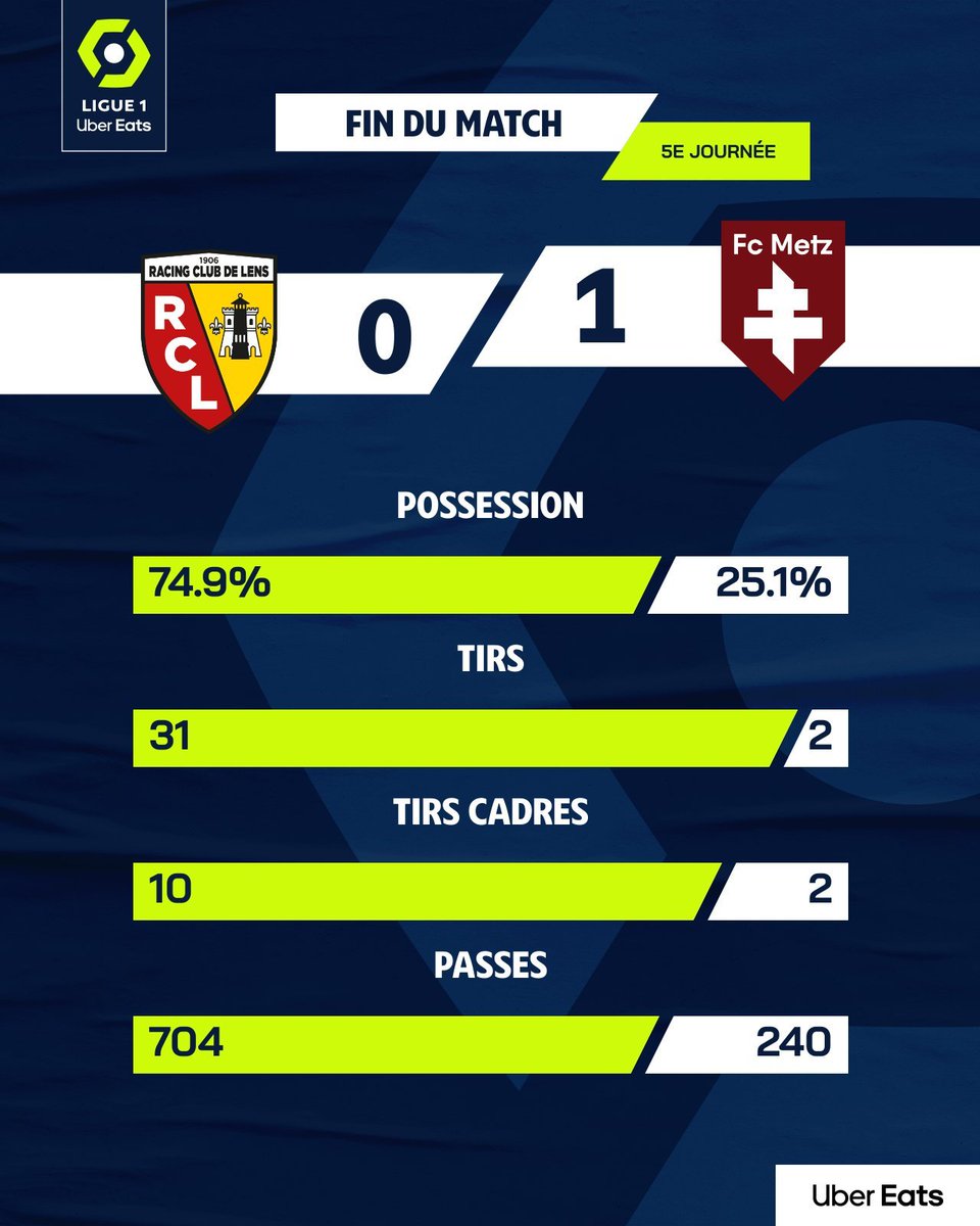 FMSLife_Off's tweet photo. [ #FM23 | #OutOfContextFM ]

Ce #RCLFCM ne vous rappelle pas des souvenirs la team ? Ça s'appelle se faire FMED non ? https://t.co/Bw7hNmSdWt