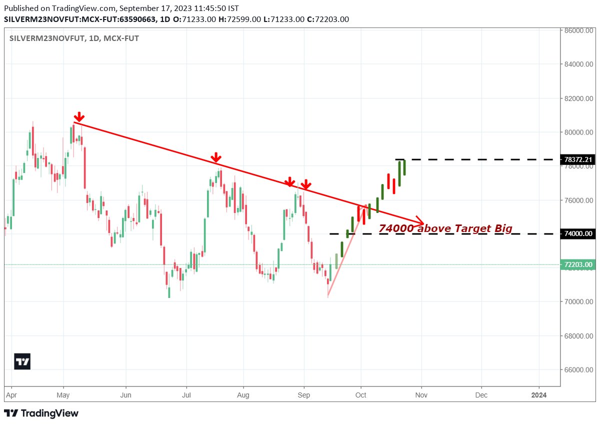 #SilverM #Futures  Looks Strong till 74000 Levels.

#SilverFutures on Move for 10-15% Upside

#Kirtheebane
#commoditylive