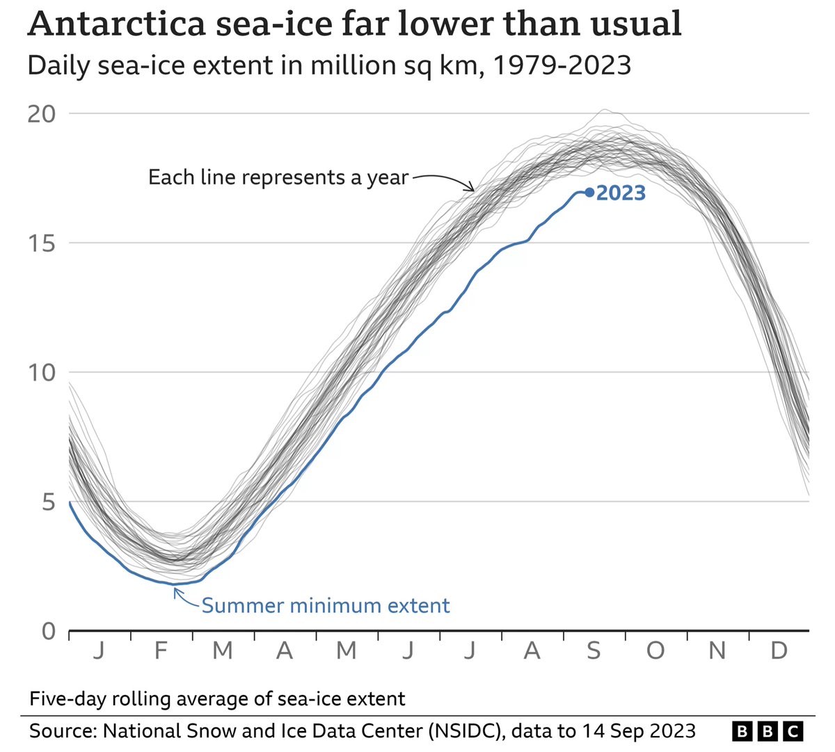 Scary to see what is happening at Eath's poles. Antarctic sea ice has broken record minimums in summer for three of the past seven years. #climatechange #ClimateCrisis 

bbc.co.uk/news/science-e…
